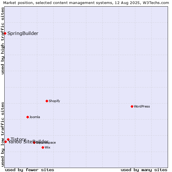 Market position of Tistory vs. Yahoo SiteBuilder vs. SpringBuilder