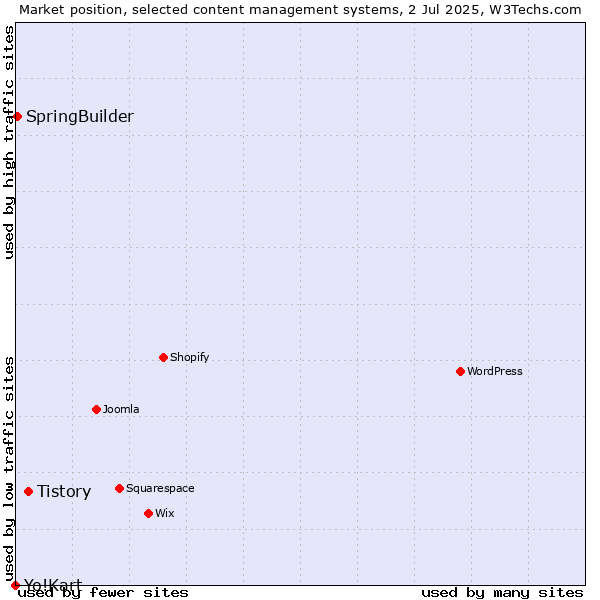 Market position of Tistory vs. SpringBuilder vs. Yo!Kart