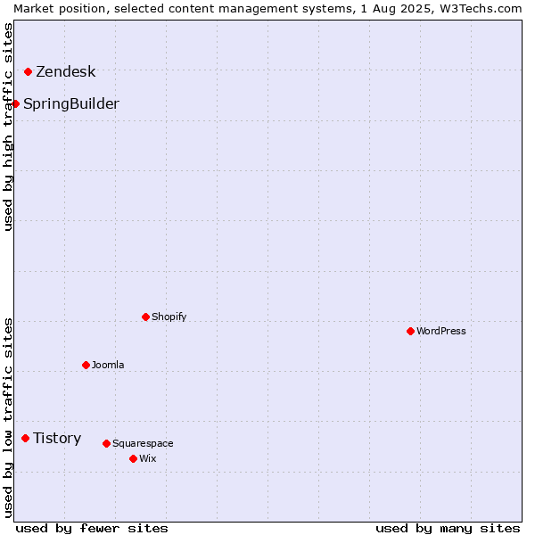 Market position of Zendesk vs. Tistory vs. SpringBuilder