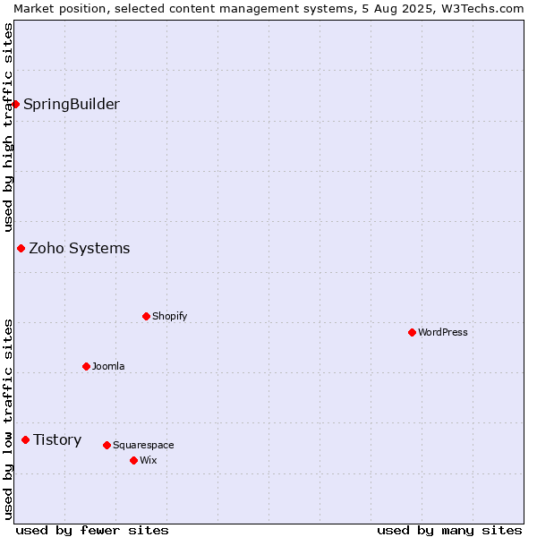 Market position of Tistory vs. Zoho Systems vs. SpringBuilder