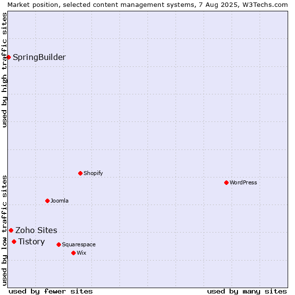 Market position of Tistory vs. Zoho Sites vs. SpringBuilder