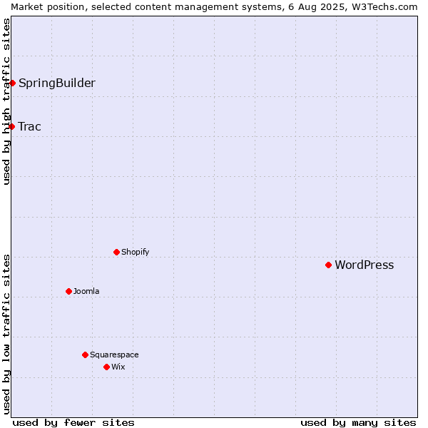Market position of WordPress vs. SpringBuilder vs. Trac