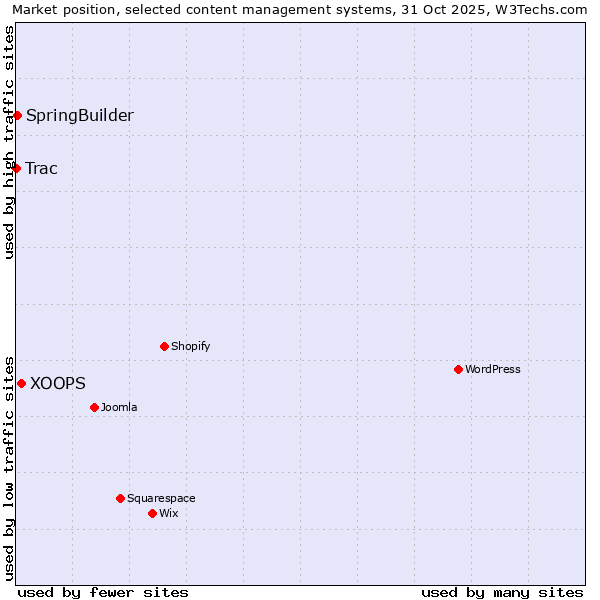 Market position of XOOPS vs. SpringBuilder vs. Trac