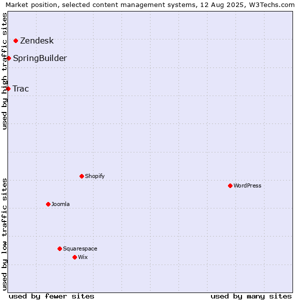 Market position of Zendesk vs. SpringBuilder vs. Trac