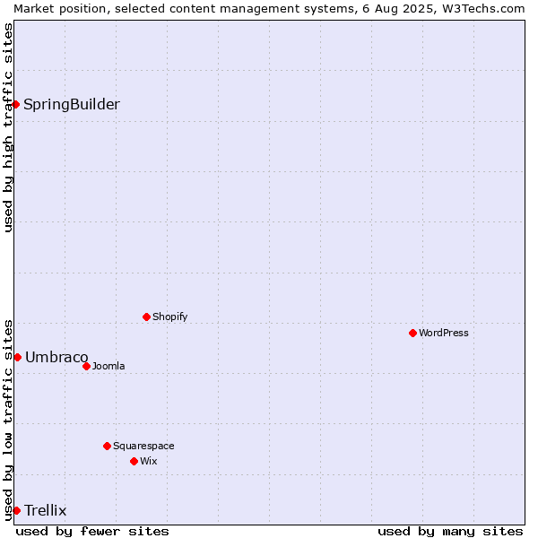 Market position of Umbraco vs. Trellix vs. SpringBuilder