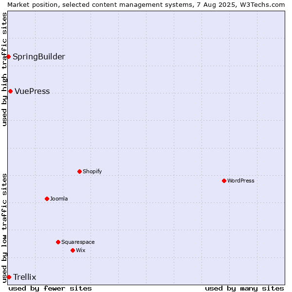 Market position of VuePress vs. Trellix vs. SpringBuilder