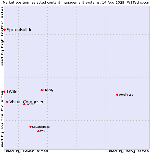 Market position of Visual Composer vs. SpringBuilder vs. TWiki