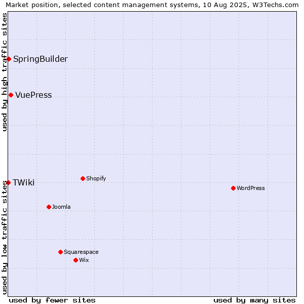 Market position of VuePress vs. SpringBuilder vs. TWiki
