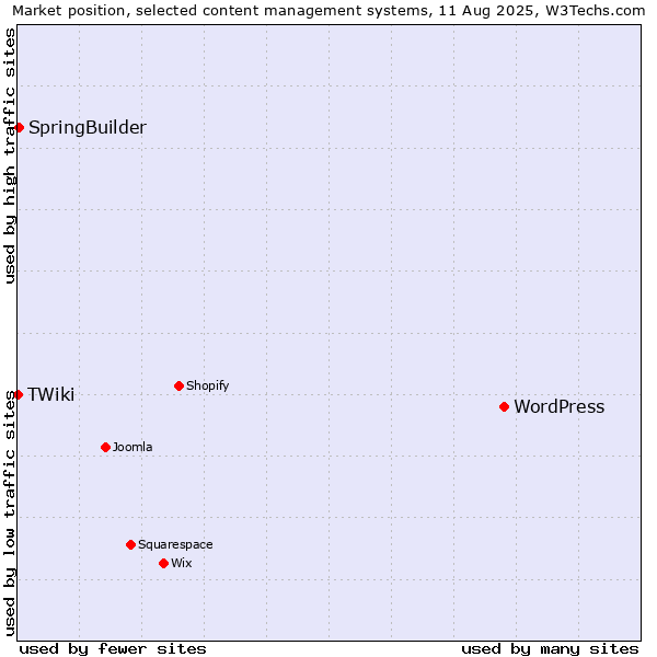 Market position of WordPress vs. SpringBuilder vs. TWiki