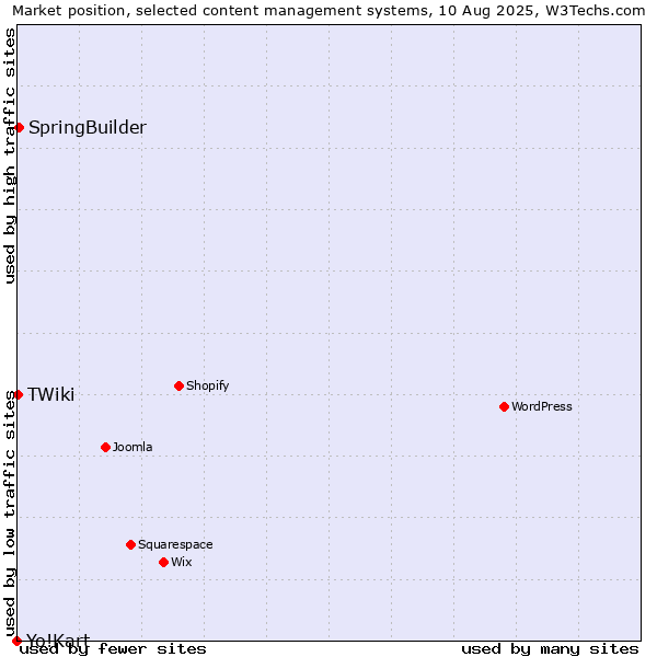 Market position of SpringBuilder vs. TWiki vs. Yo!Kart