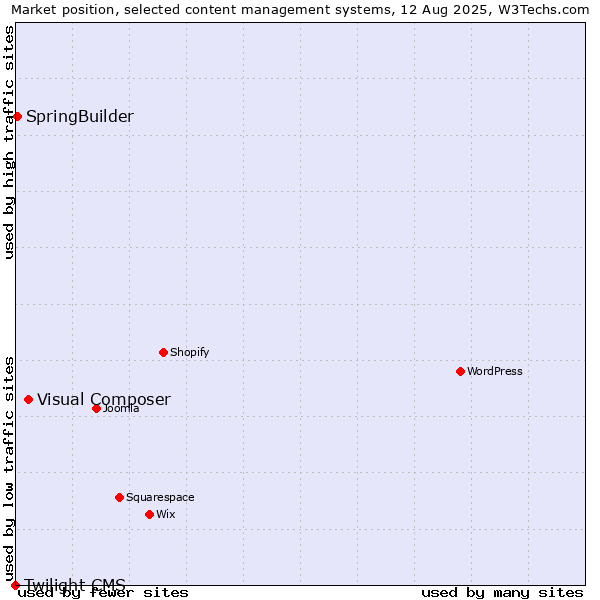 Market position of Visual Composer vs. SpringBuilder vs. Twilight CMS