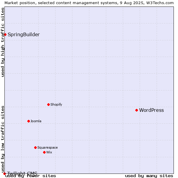 Market position of WordPress vs. SpringBuilder vs. Twilight CMS