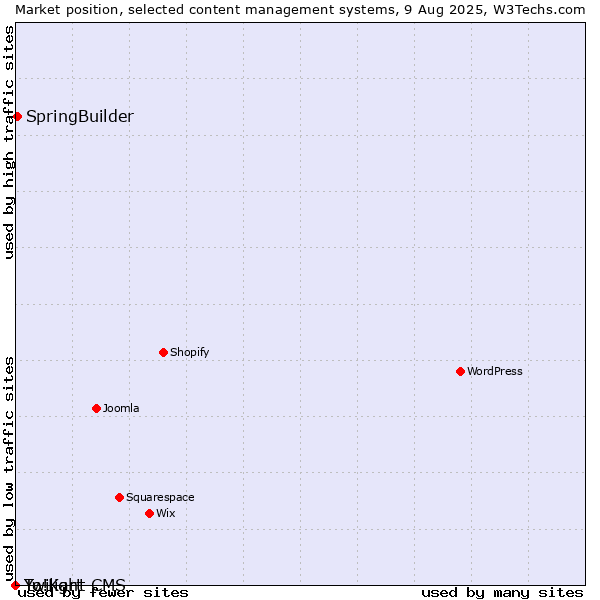 Market position of SpringBuilder vs. Twilight CMS vs. Yo!Kart
