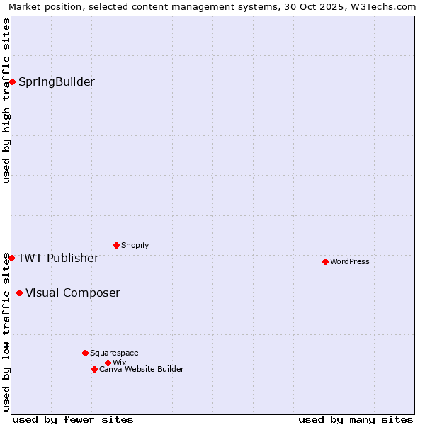 Market position of Visual Composer vs. SpringBuilder vs. TWT Publisher
