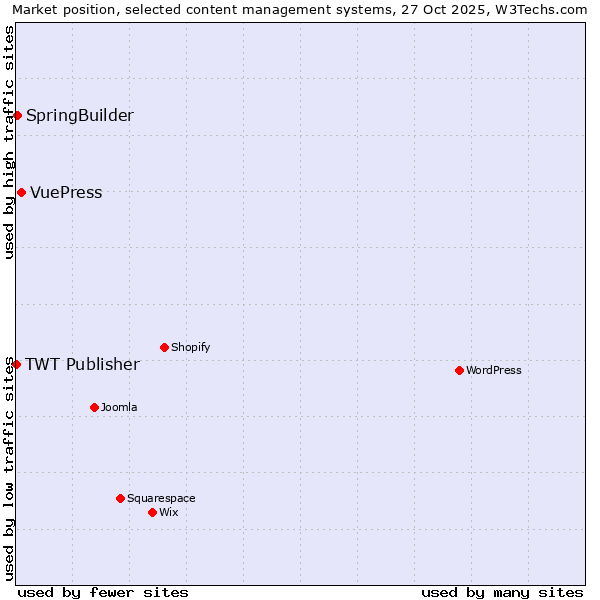 Market position of VuePress vs. SpringBuilder vs. TWT Publisher