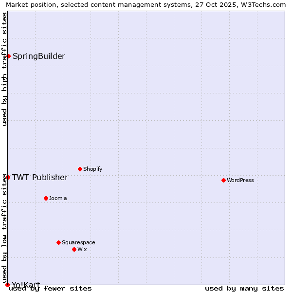 Market position of SpringBuilder vs. TWT Publisher vs. Yo!Kart