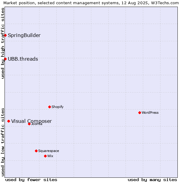 Market position of Visual Composer vs. SpringBuilder vs. UBB.threads
