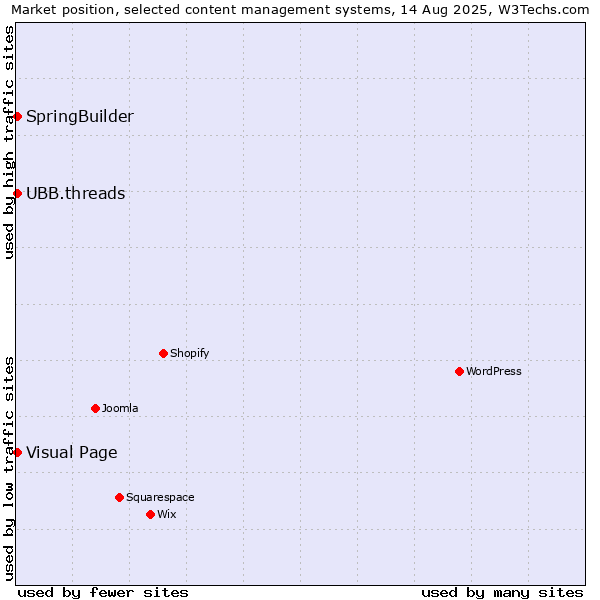 Market position of Visual Page vs. SpringBuilder vs. UBB.threads