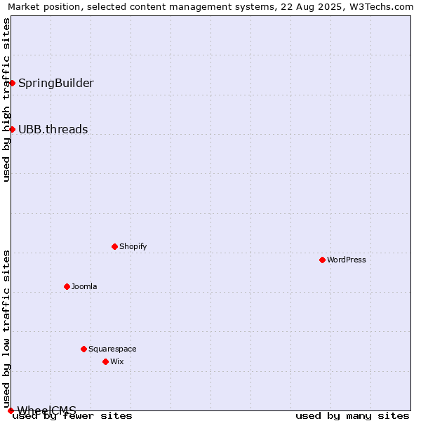 Market position of SpringBuilder vs. UBB.threads vs. WheelCMS
