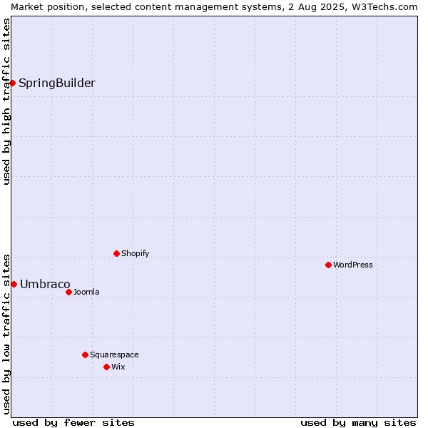 Market position of Umbraco vs. SpringBuilder