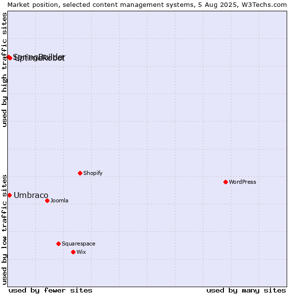 Market position of UptimeRobot vs. Umbraco vs. SpringBuilder