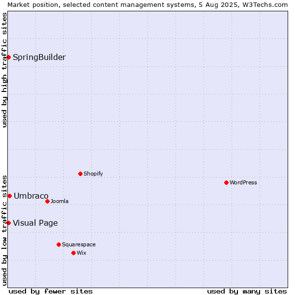 Market position of Umbraco vs. Visual Page vs. SpringBuilder