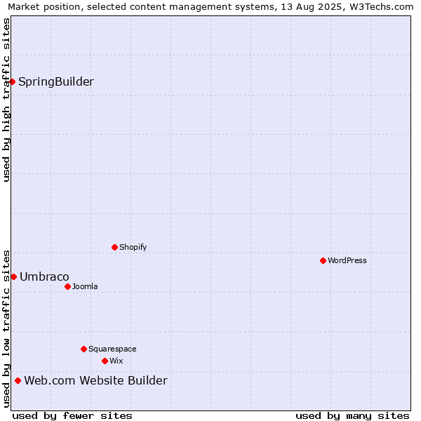 Market position of Web.com Website Builder vs. Umbraco vs. SpringBuilder