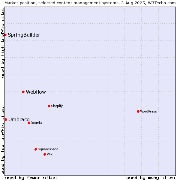 Market position of Webflow vs. Umbraco vs. SpringBuilder