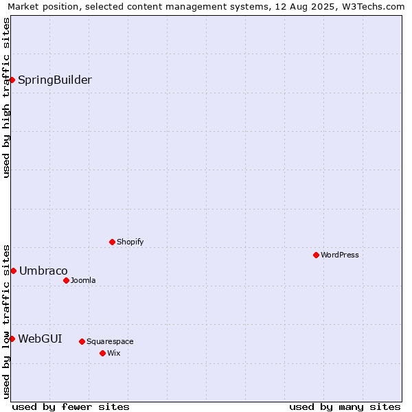 Market position of Umbraco vs. SpringBuilder vs. WebGUI
