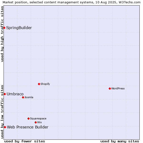 Market position of Web Presence Builder vs. Umbraco vs. SpringBuilder