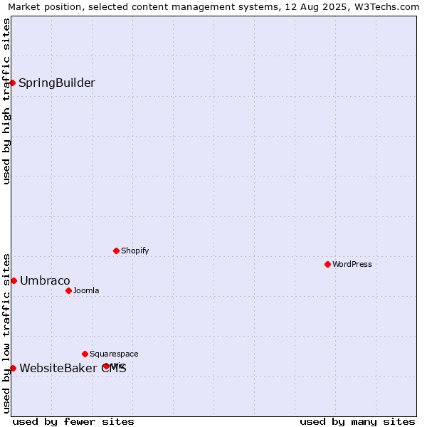 Market position of Umbraco vs. WebsiteBaker CMS vs. SpringBuilder