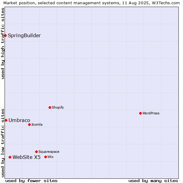 Market position of WebSite X5 vs. Umbraco vs. SpringBuilder