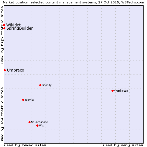 Market position of Umbraco vs. SpringBuilder vs. Wikidot