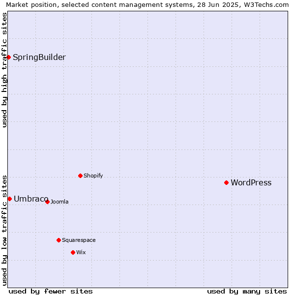 Market position of WordPress vs. Umbraco vs. SpringBuilder