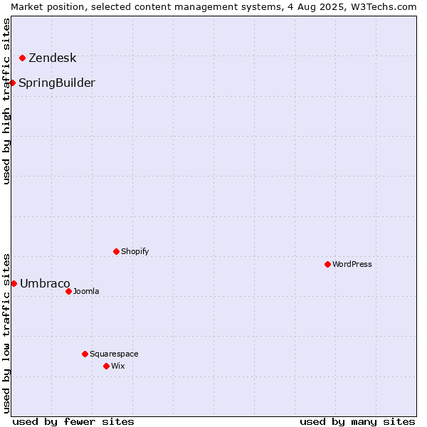 Market position of Zendesk vs. Umbraco vs. SpringBuilder