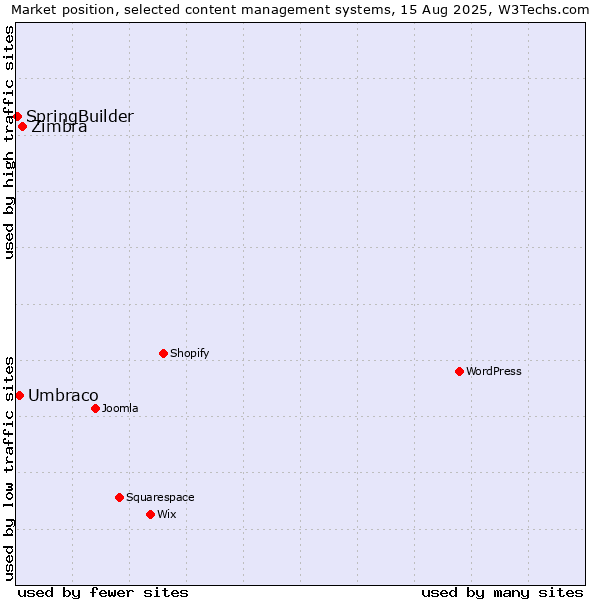 Market position of Zimbra vs. Umbraco vs. SpringBuilder