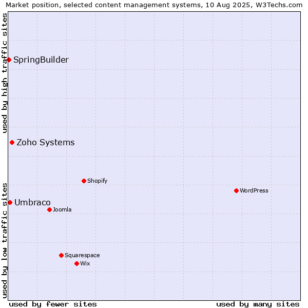 Market position of Zoho Systems vs. Umbraco vs. SpringBuilder