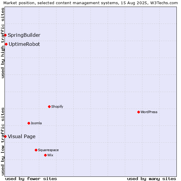 Market position of UptimeRobot vs. Visual Page vs. SpringBuilder