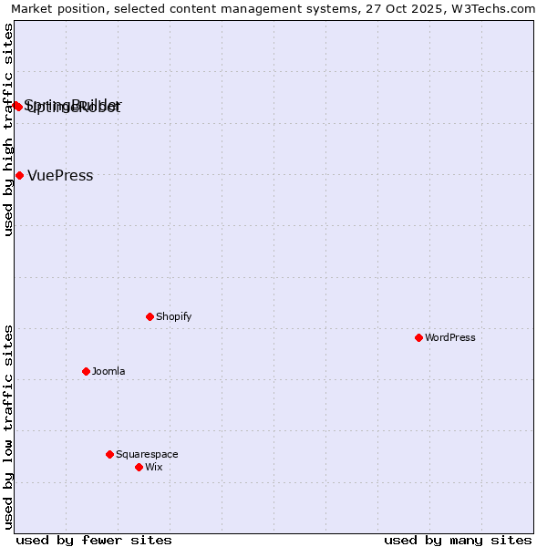 Market position of VuePress vs. UptimeRobot vs. SpringBuilder