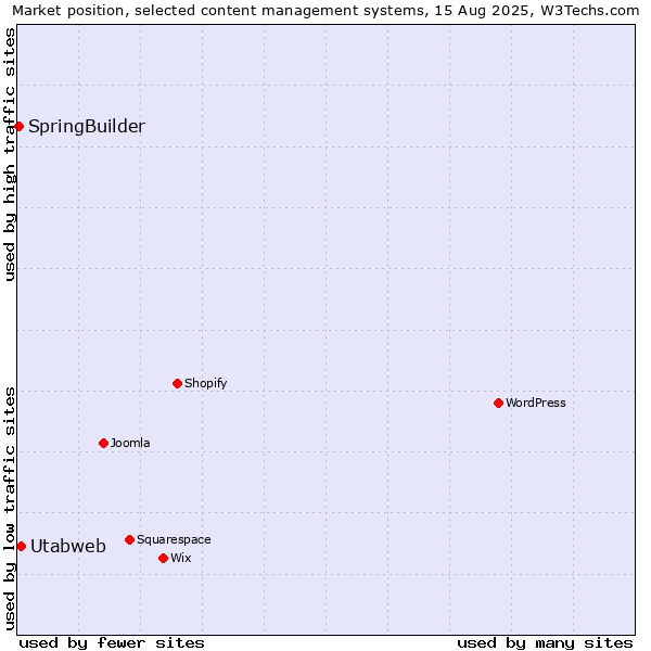 Market position of Utabweb vs. SpringBuilder