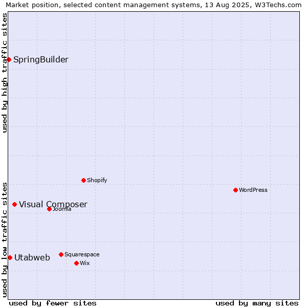 Market position of Visual Composer vs. Utabweb vs. SpringBuilder
