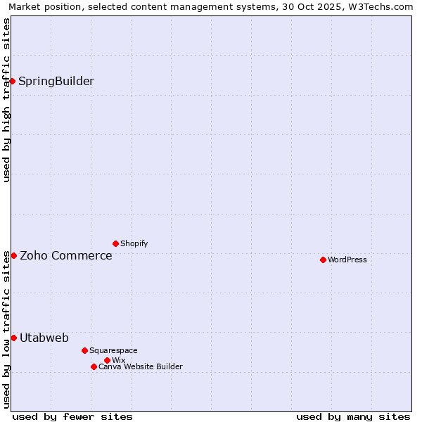 Market position of Zoho Commerce vs. Utabweb vs. SpringBuilder