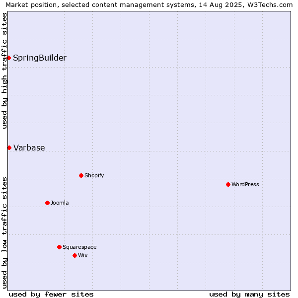 Market position of Varbase vs. SpringBuilder