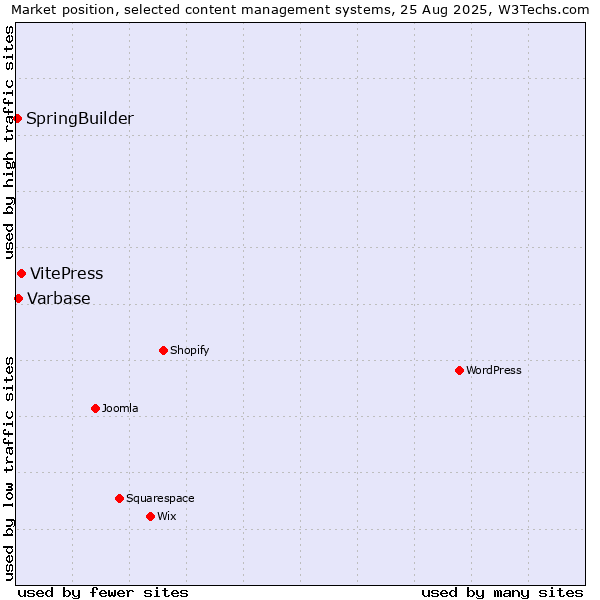 Market position of VitePress vs. Varbase vs. SpringBuilder