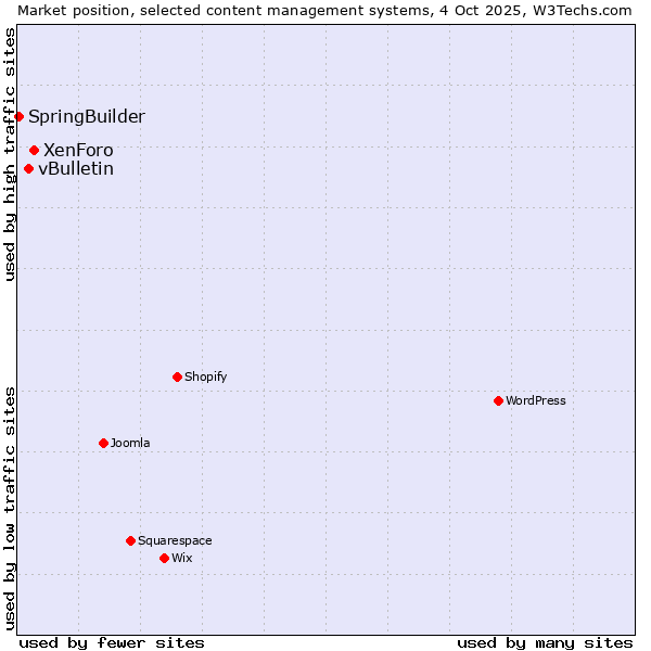 Market position of XenForo vs. vBulletin vs. SpringBuilder
