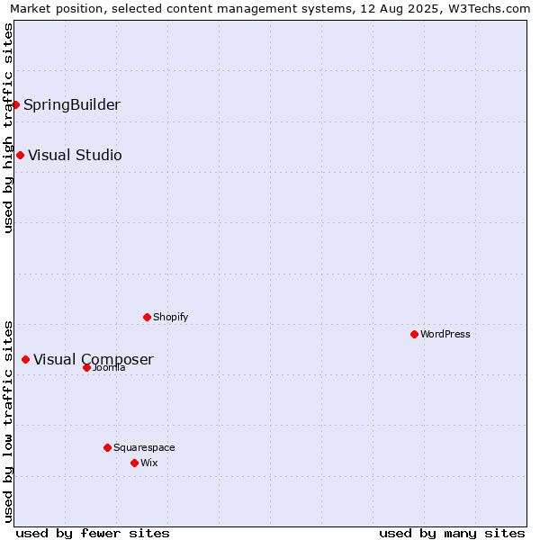 Market position of Visual Composer vs. Visual Studio vs. SpringBuilder
