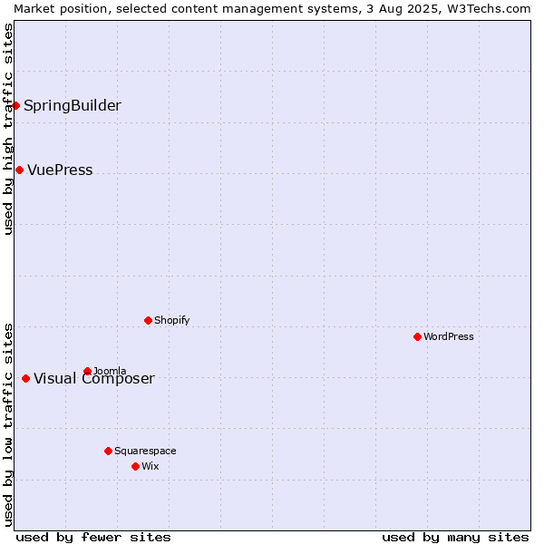 Market position of Visual Composer vs. VuePress vs. SpringBuilder