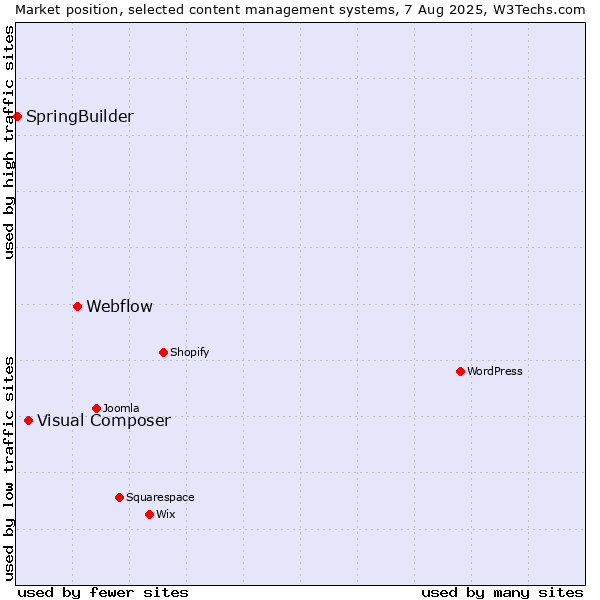 Market position of Webflow vs. Visual Composer vs. SpringBuilder