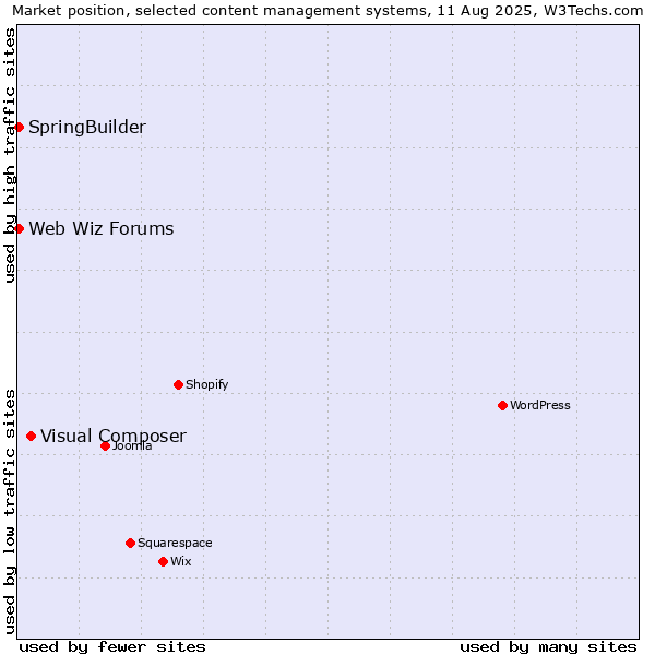 Market position of Visual Composer vs. SpringBuilder vs. Web Wiz Forums
