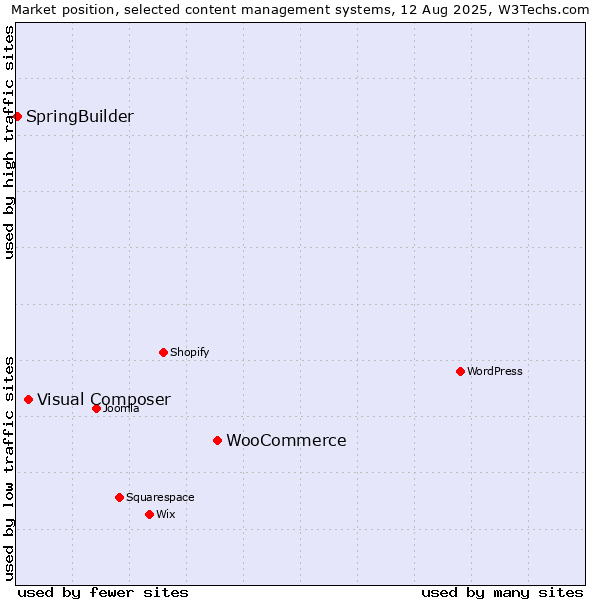 Market position of WooCommerce vs. Visual Composer vs. SpringBuilder